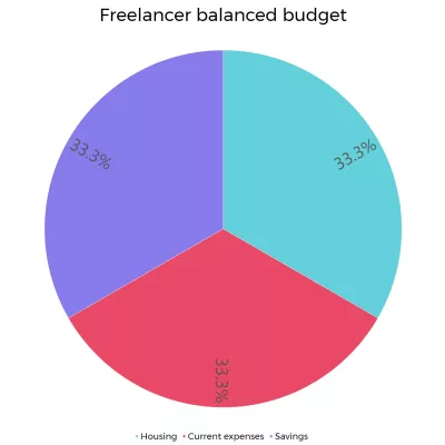 Ψηφιακός τρόπος ζωής νομάδων: Πώς ζουν πραγματικά; : Freelancer Ισορροπημένος προϋπολογισμός