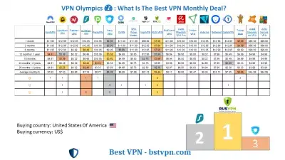 Nastavení serveru VPN v systému Windows 10 v 8 krocích : Nejlepší měsíční nabídky VPN pro Windows10
